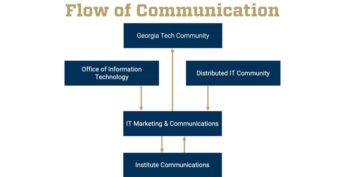 Flow of Communication Chart